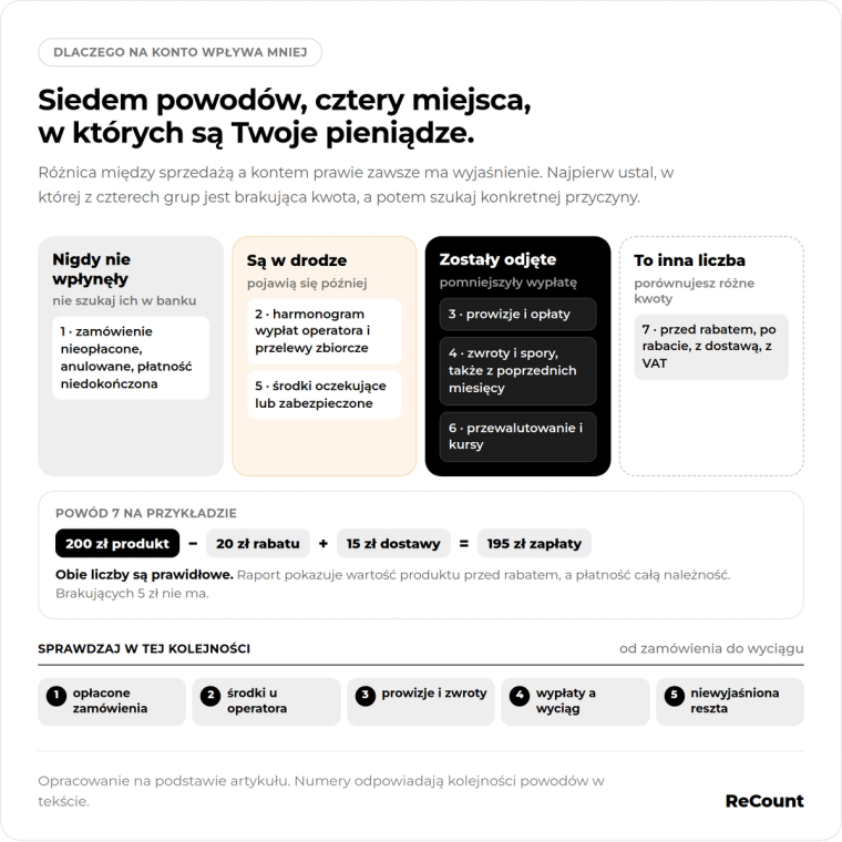 Siedem powodów, cztery miejsca, w których są Twoje pieniądze