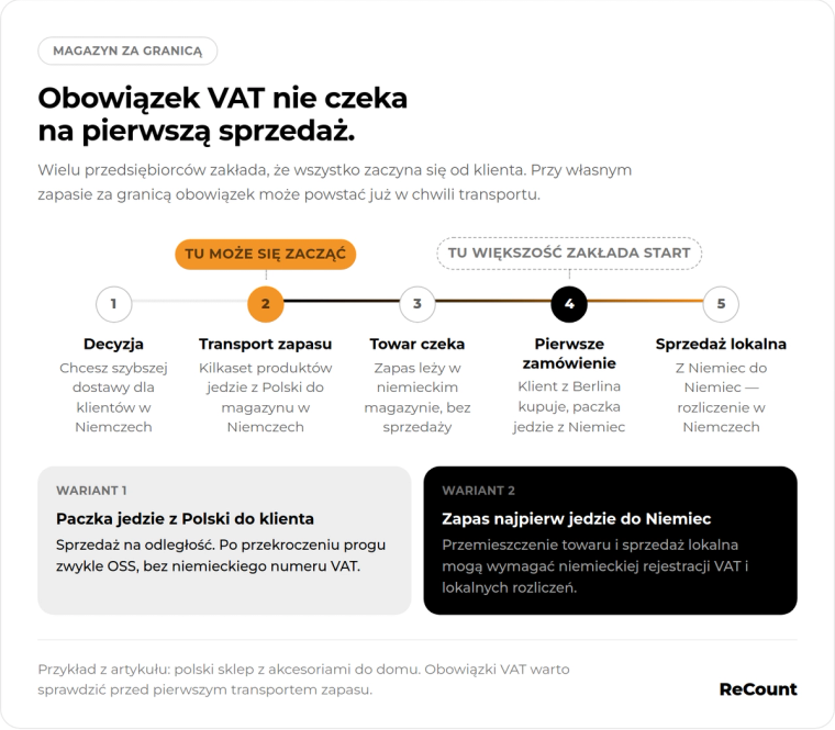 Rejestracja VAT przed sprzedażą