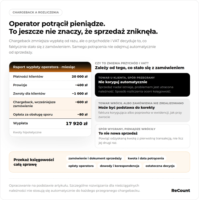 Operator potrącił pieniądze. To jeszcze nie znaczy, że sprzedaż zniknęła