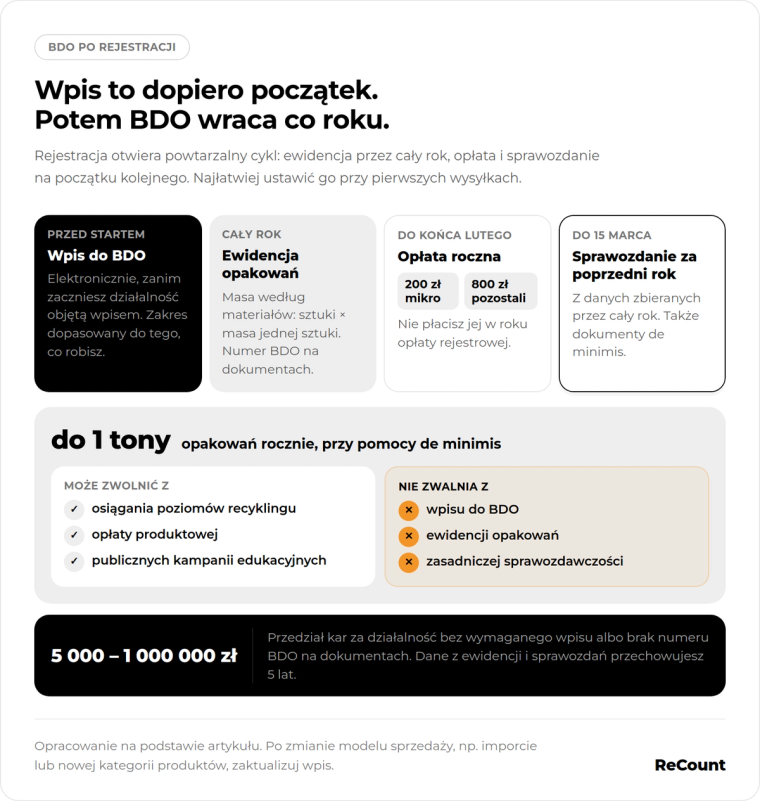 BDO obowiązki w przeciągu roku