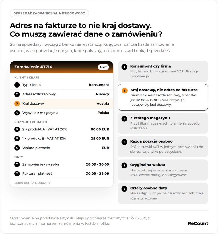 Adres na fakturze to nie kraj dostawy