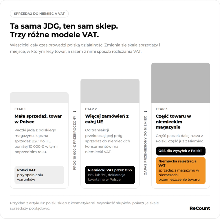 Trzy etapy VAT w Niemczech