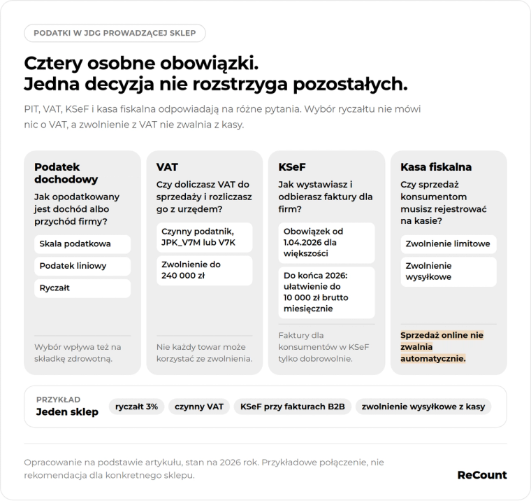 Cztery osobne obowiązki