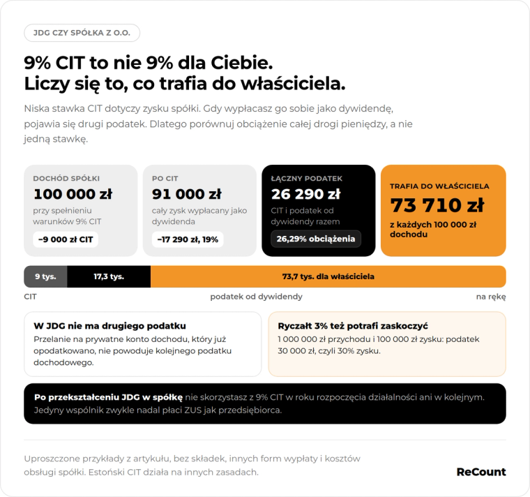 9% CIT to nie 9% dla Ciebie