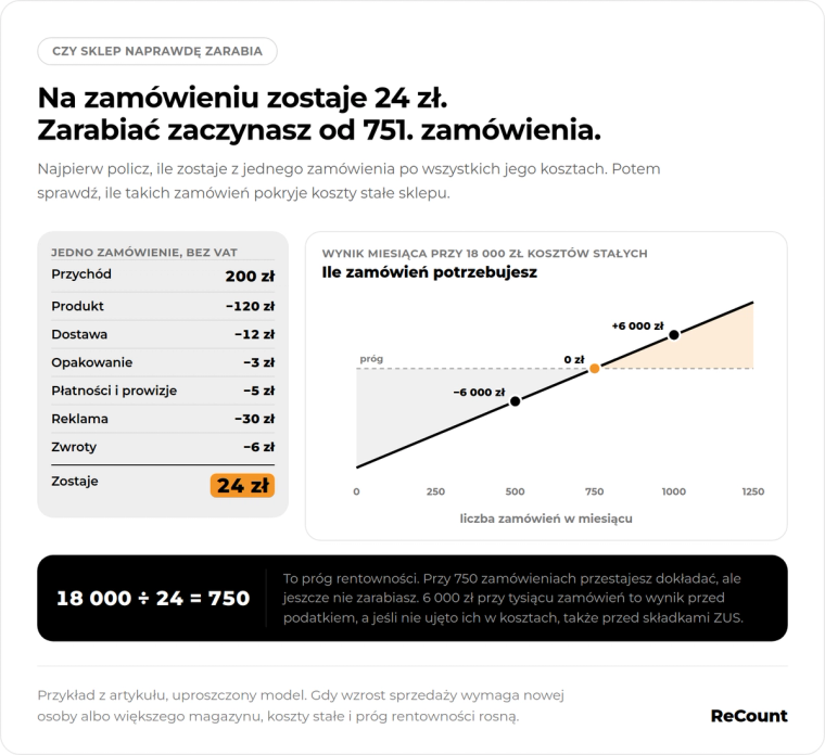 Na zamówieniu zostaje 24 zł. Zarabiać zaczynasz od 751. zamówienia
