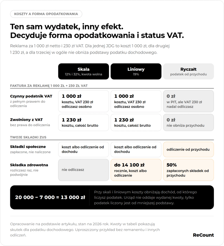 Ten sam wydatek, inny efekt