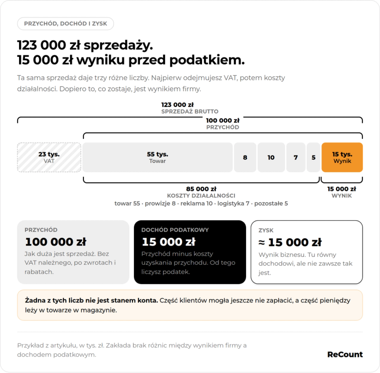 123 000 zł sprzedaży, 15 000 zł wyniku