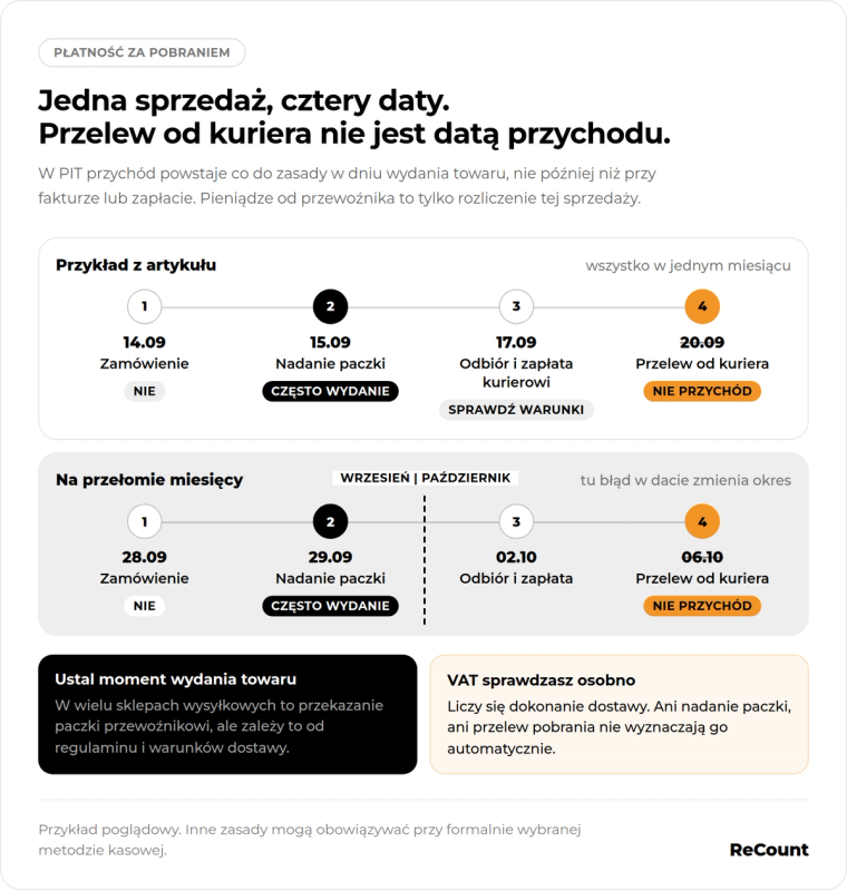 Płatność za pobraniem cztery daty