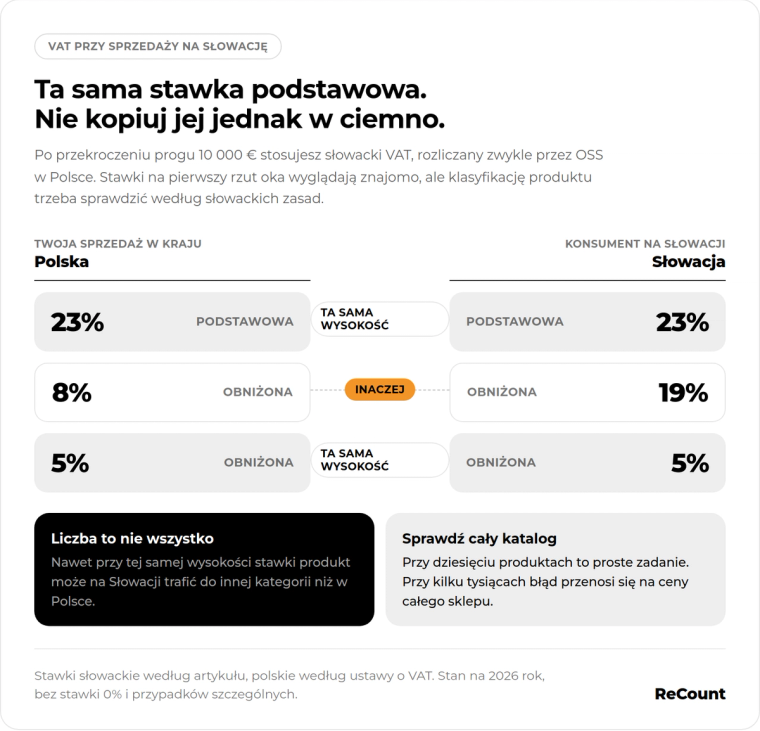 Stawki VAT na Słowacji
