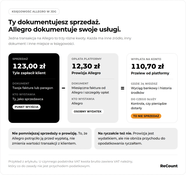 Allegro trzy kwoty