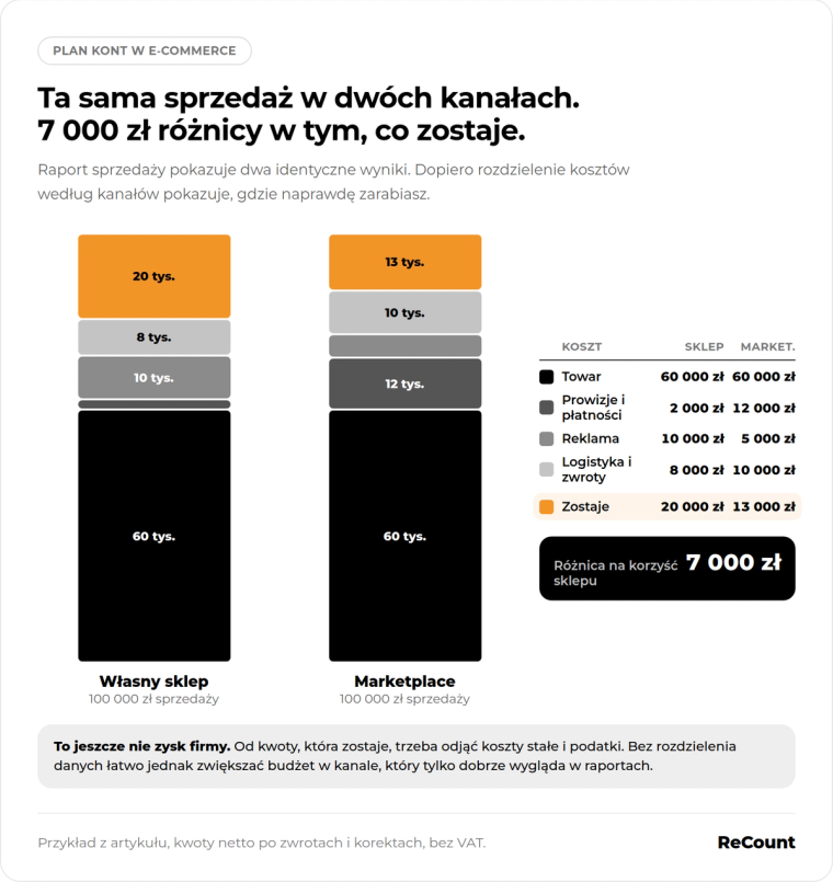 Ta sama sprzedaż w dwóch kanałach, 7 000 zł różnicy