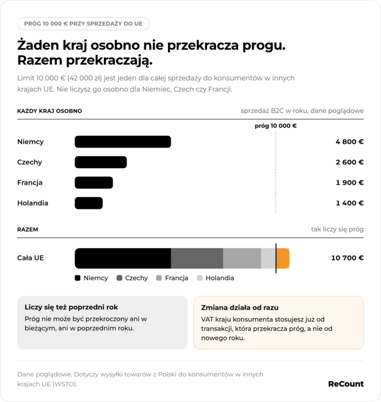 UE Wspólny próg