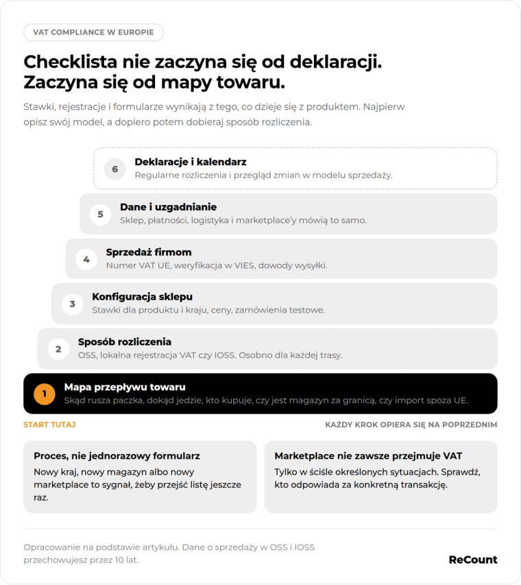 Kolejność do Compliance
