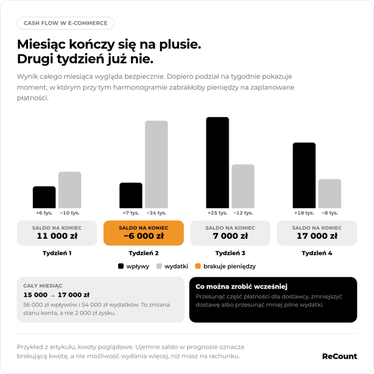 Miesiąc kończy się na plusie, drugi tydzień już nie