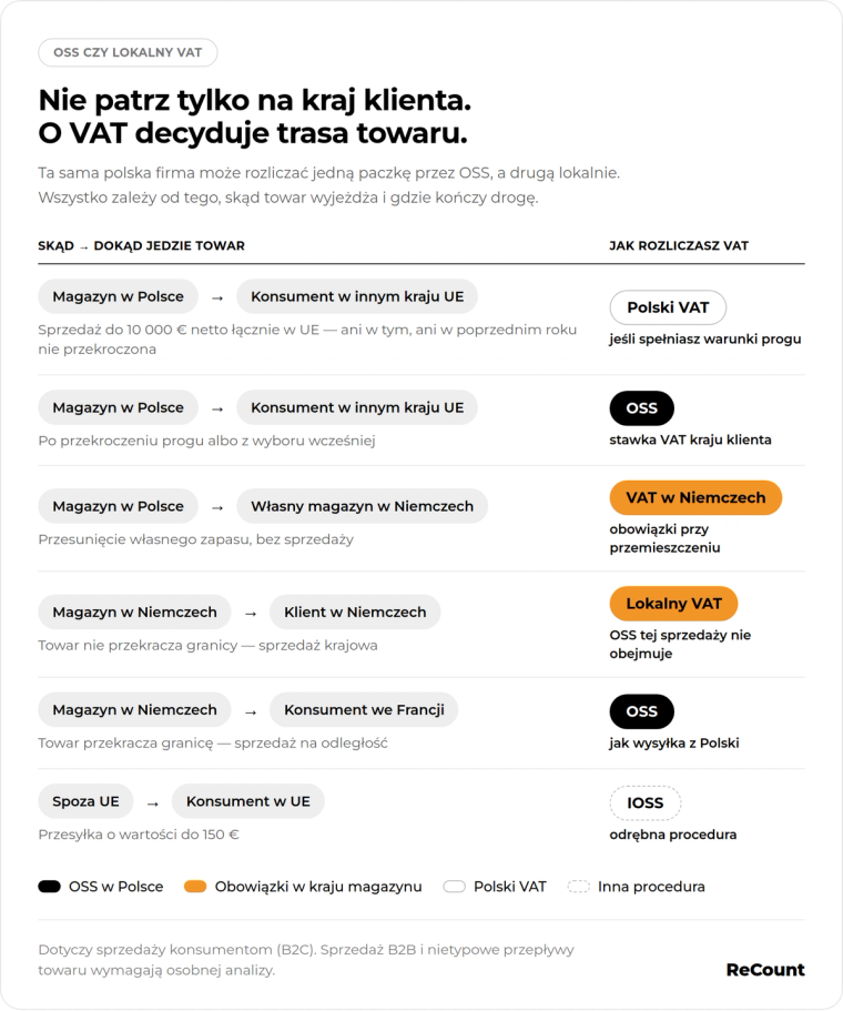 OSS trasa towaru 