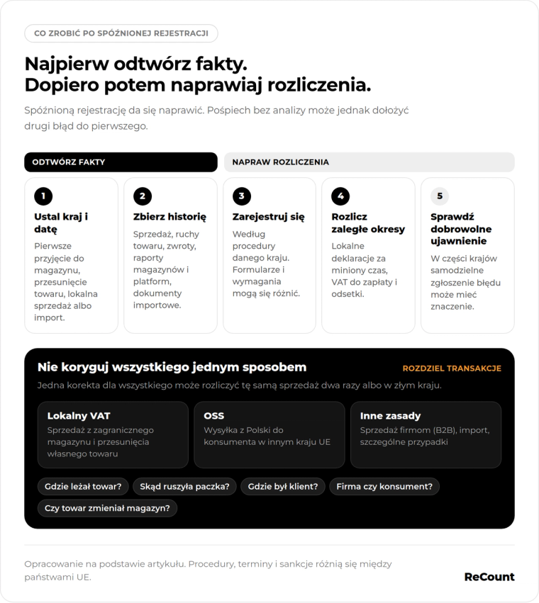 Kroki po spóźnionej rejestracji VAT
