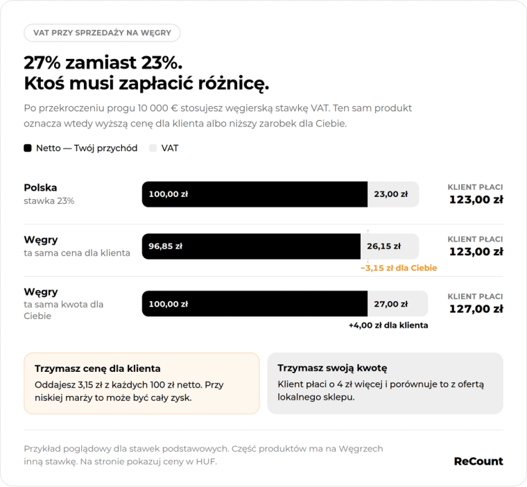 VAT 27% na Węgrzech