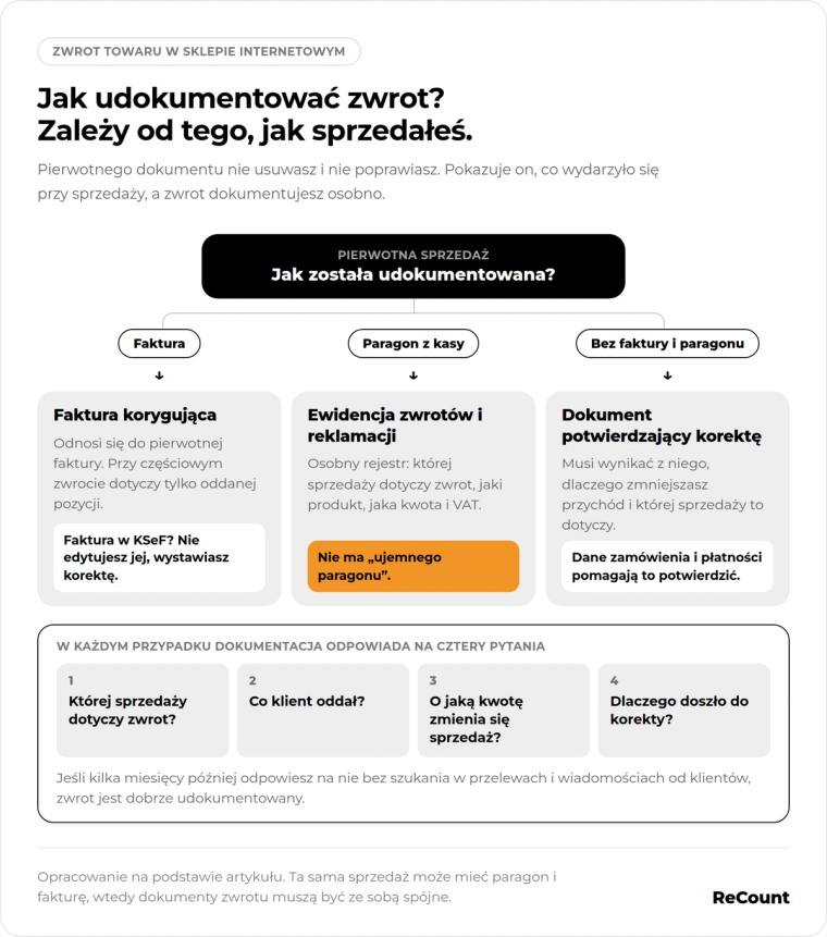 Jak udokumentować zwrot
