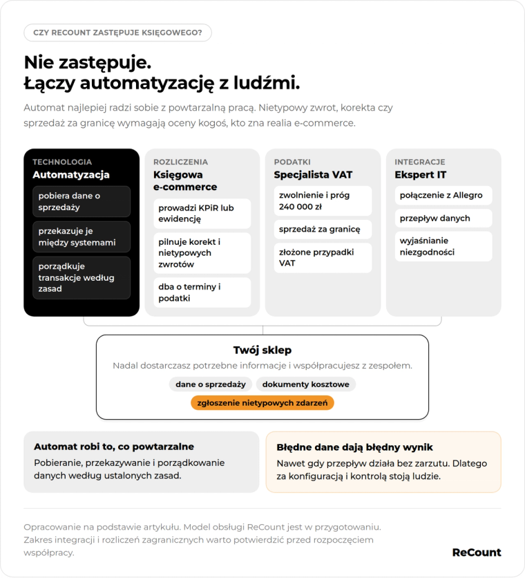 Nie zastępuje, łączy automatyzację z ludźmi