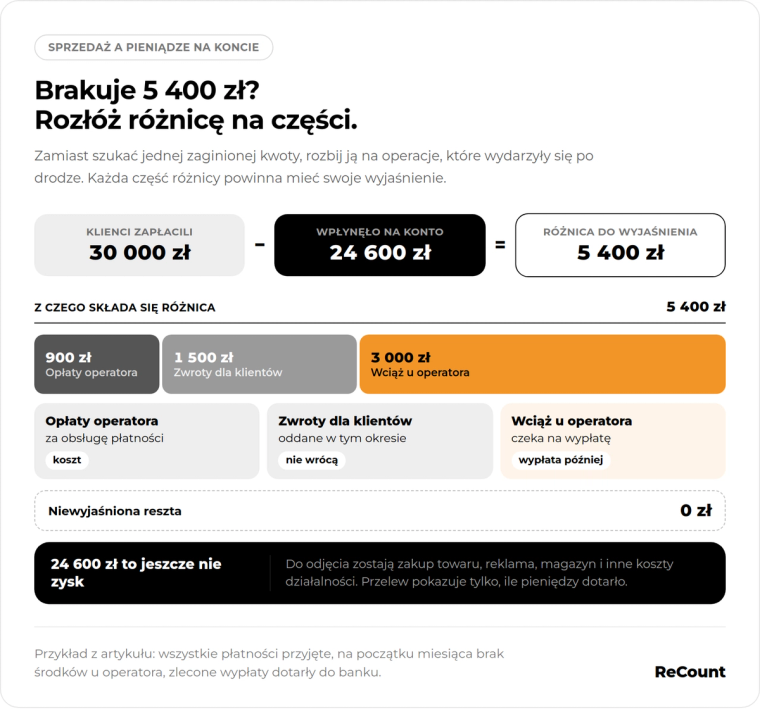 Brakuje 5 400 zł? Rozłóż różnicę na części