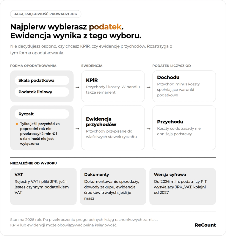 Różnice między KPiR a ewidencją