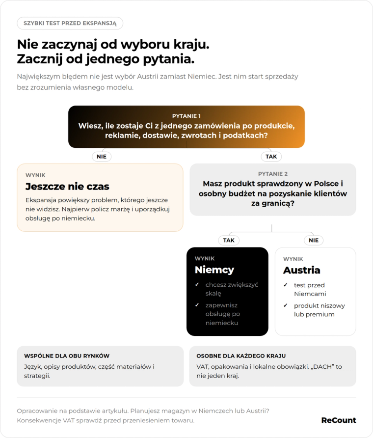 Decyzja na rynku DACH