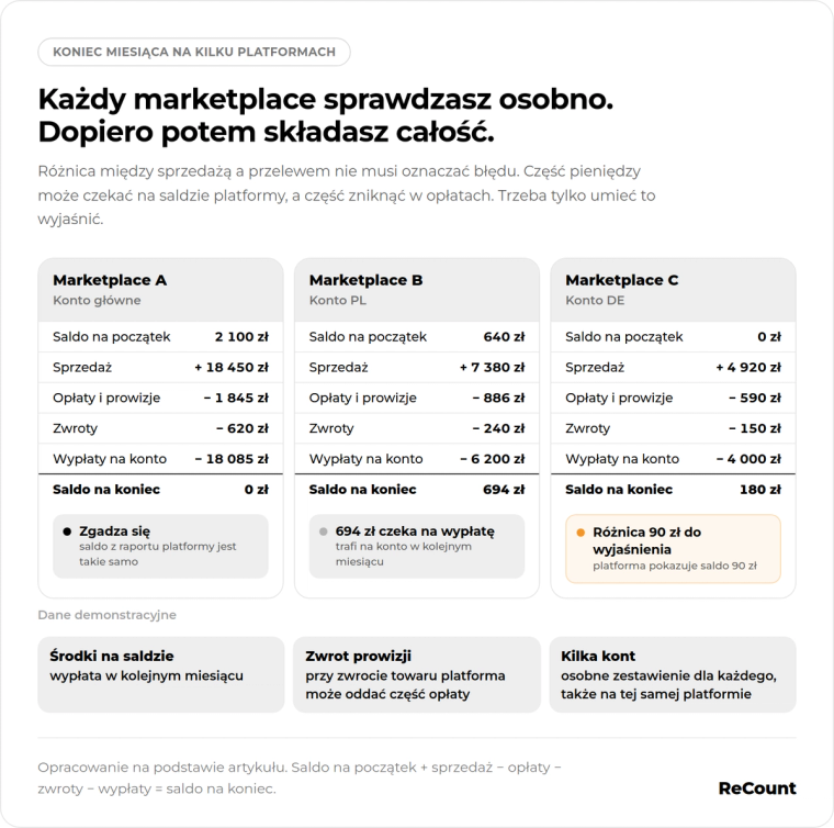 Każdy marketplace sprawdzasz osobno
