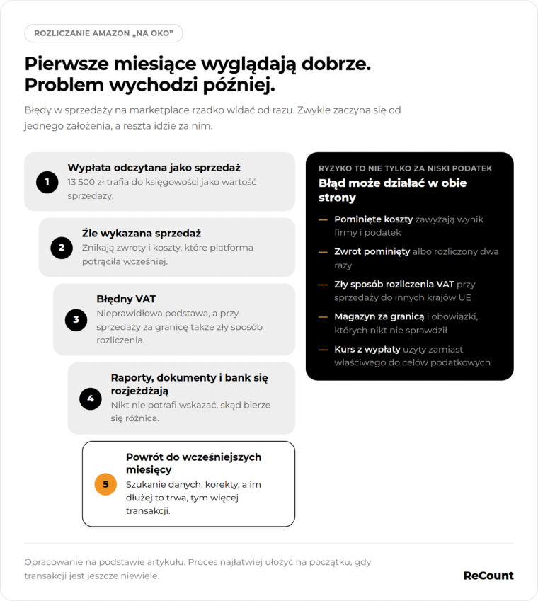 Amazon na oko