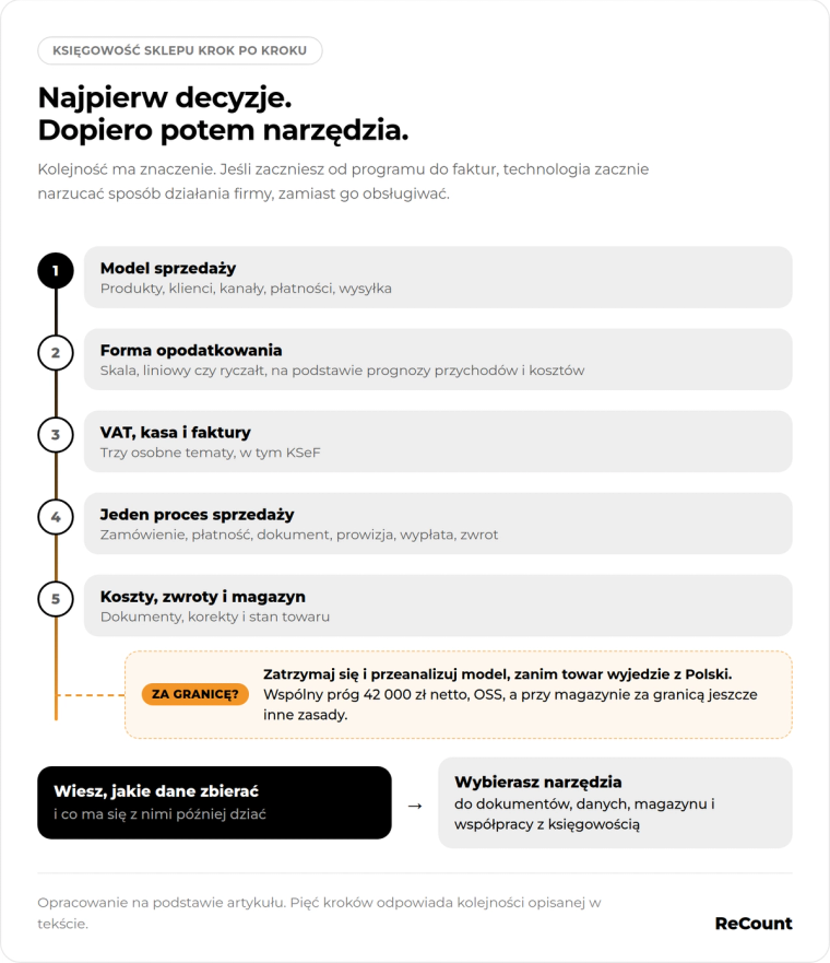 Najpierw decyzje, potem narzędzia