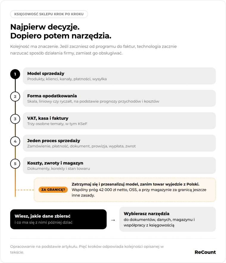 Najpierw decyzje, potem narzędzia