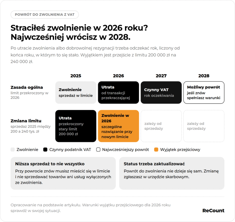 Zwolnienie VAT powrót