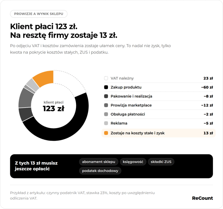 Klient płaci 123 zł, zostaje 13 zł