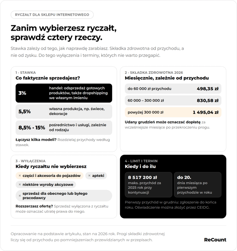 Zanim wybierzesz ryczałt, sprawdź cztery rzeczy