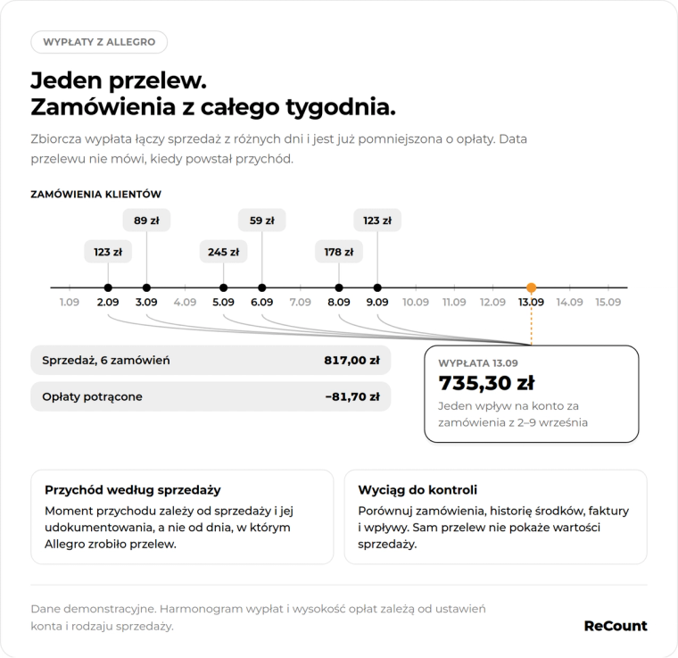 Allegro jeden przelew