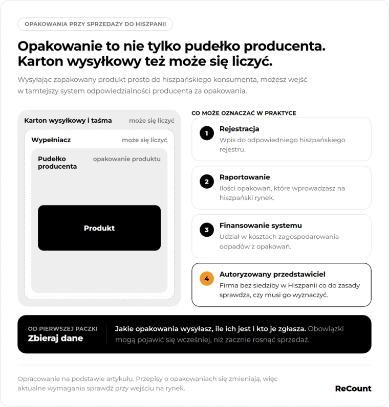 Opakowania w Hiszpanii