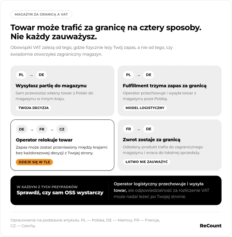 Cztery drogi magazynowania