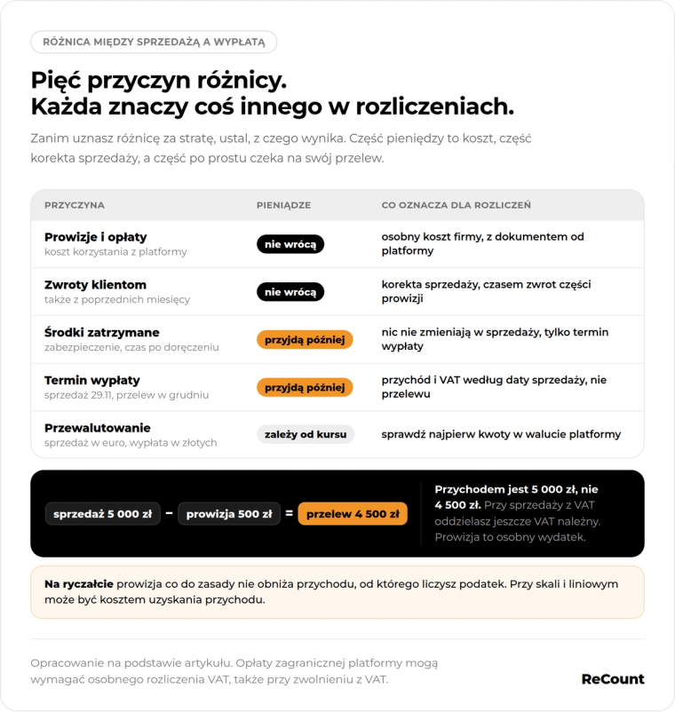 Pięć przyczyn różnicy