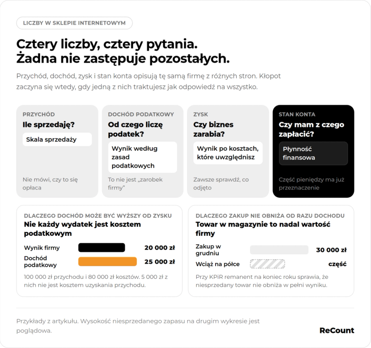 Cztery liczby, cztery pytania