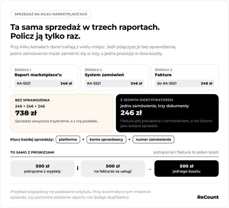 Ta sama sprzedaż w trzech raportach