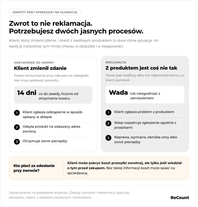 Zwroty i reklamacja na Słowacji