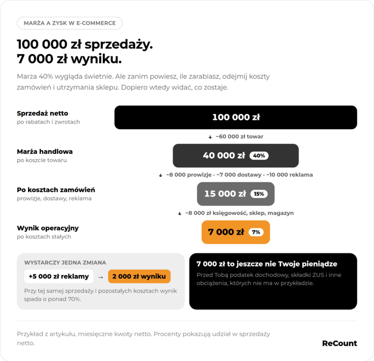 Lejek w marży