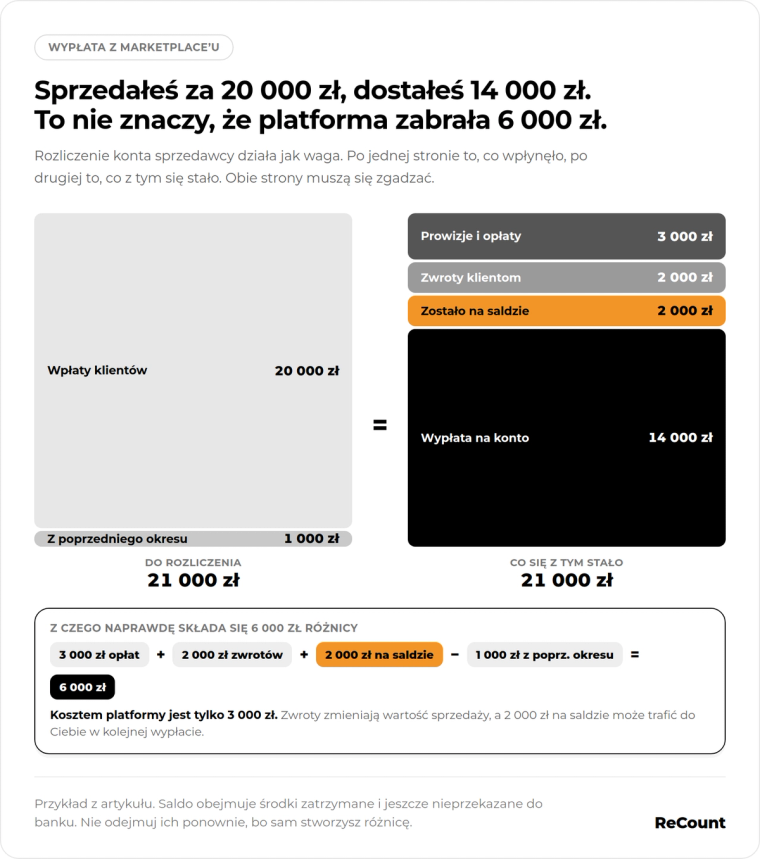 To nie znaczy, że platforma zabrała 6 000 zł