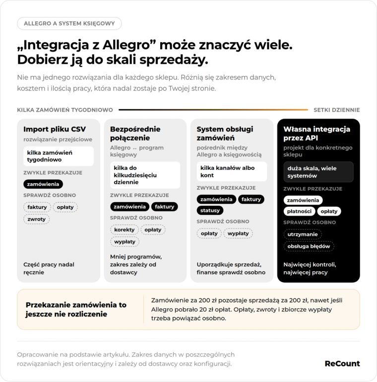 Integracja z Allegro może znaczyć wiele