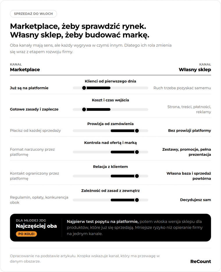 Włochy marketplace czy własny sklep