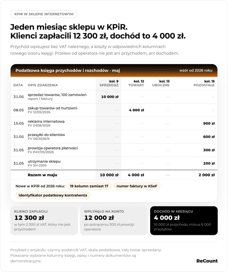 Jeden miesiąc sklepu w KPiR
