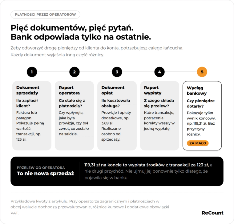 Łańcuch dokumentów operatorów