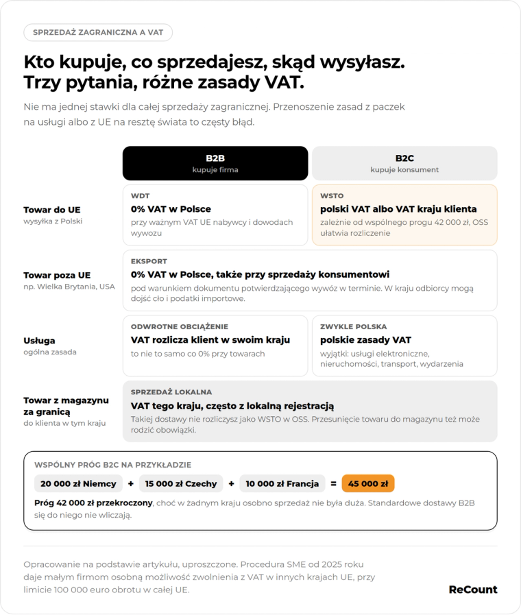 Kto kupuje, co sprzedajesz, skąd wysyłasz