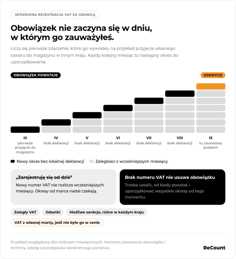 Zaległości przy spóźnionej rejestracji VAT