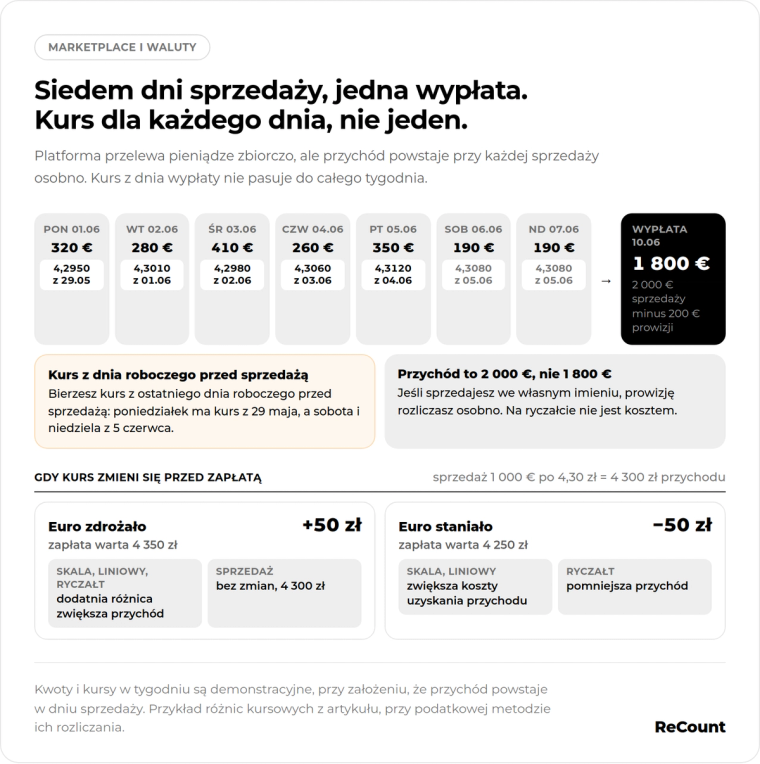 Siedem dni sprzedaży, jedna wypłata