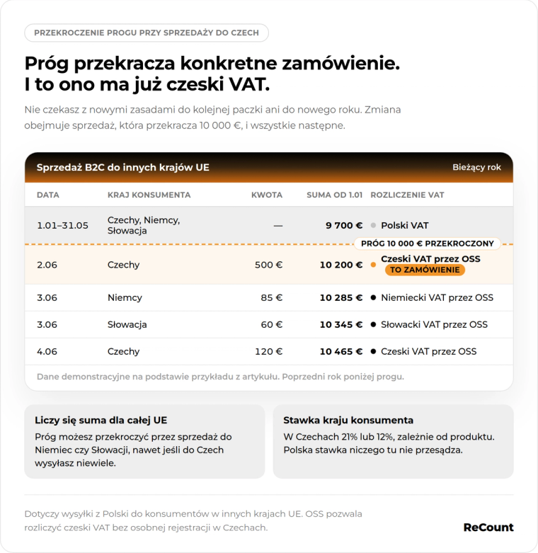 Przekroczenie progu OSS w Czechach